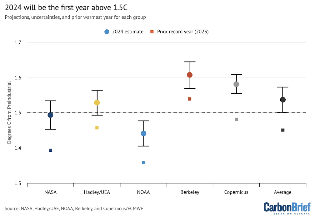 Carbon Brief’s project of 2024 annual global average surface temperatures for each group, along with 95% confidence intervals and prior record (2023) values. 1.5C above pre-industrial (1850-1900) levels is shown by a dashed line. The average projection represents a composite of all five records following the WMO approach. Chart by Carbon Brief.